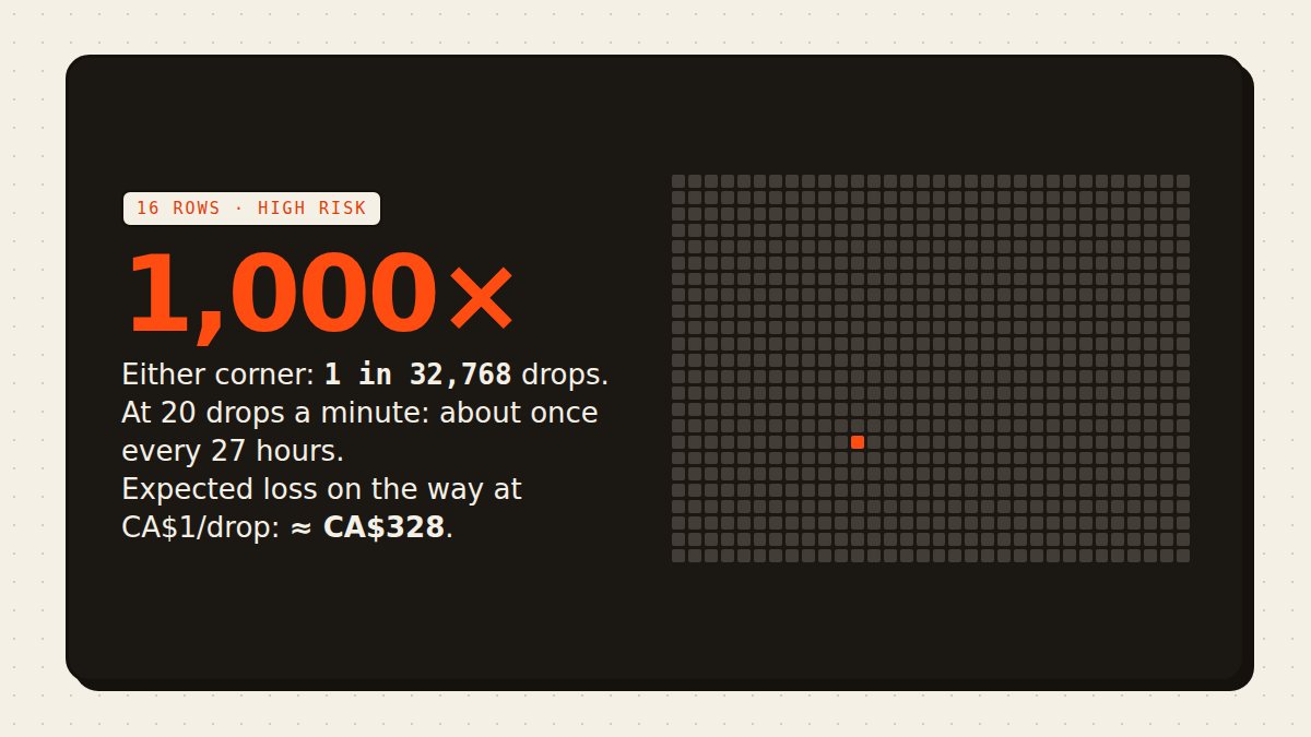 One orange square in 768: the corner bucket is rarer still, 1 in 32,768.