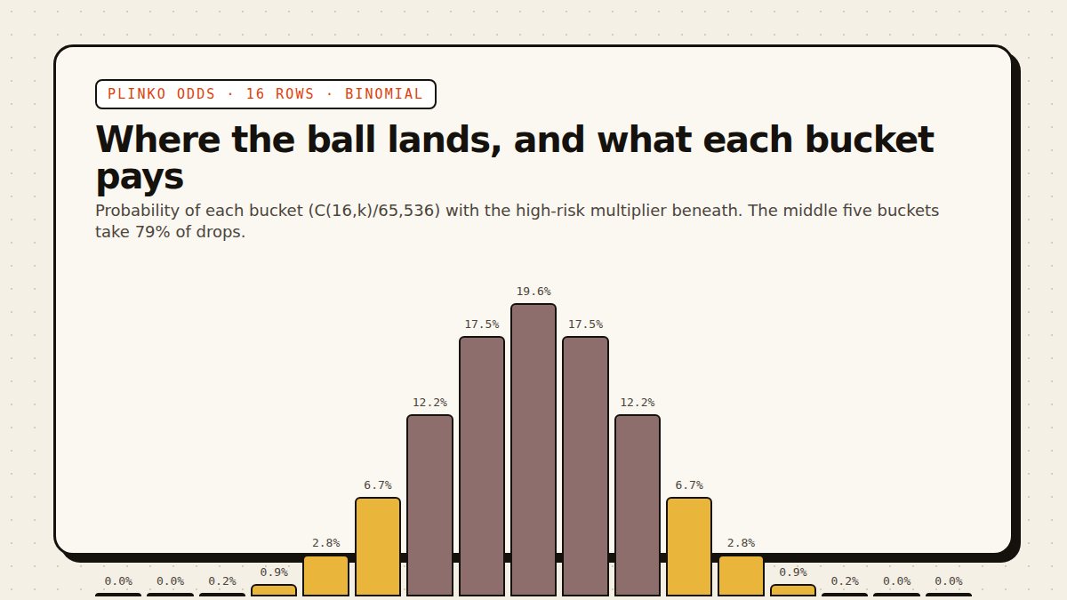 Probability of each bucket on 16 rows, with the high-risk multipliers.