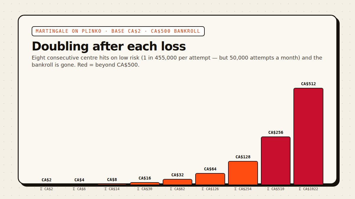 A CA$2 martingale: eight losses in a row costs CA$510.