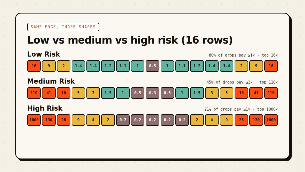 The three risk levels on 16 rows: same 1% edge, completely different shapes.