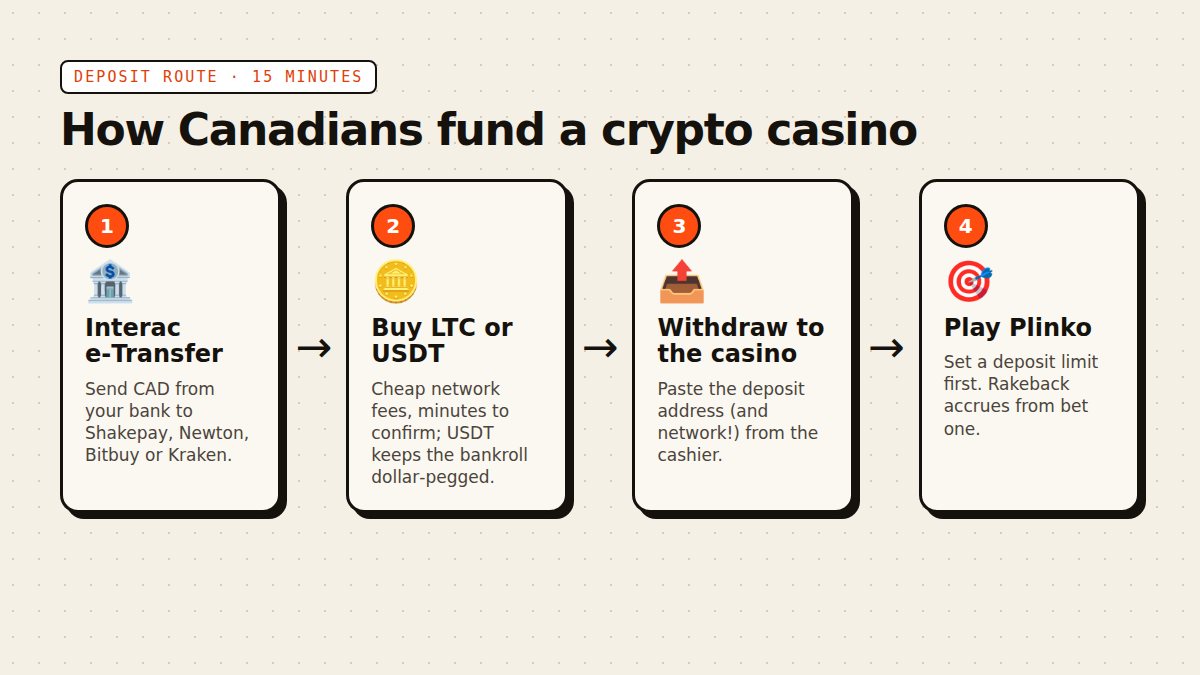 The standard Canadian deposit route: Interac e-Transfer → exchange → LTC/USDT → casino.