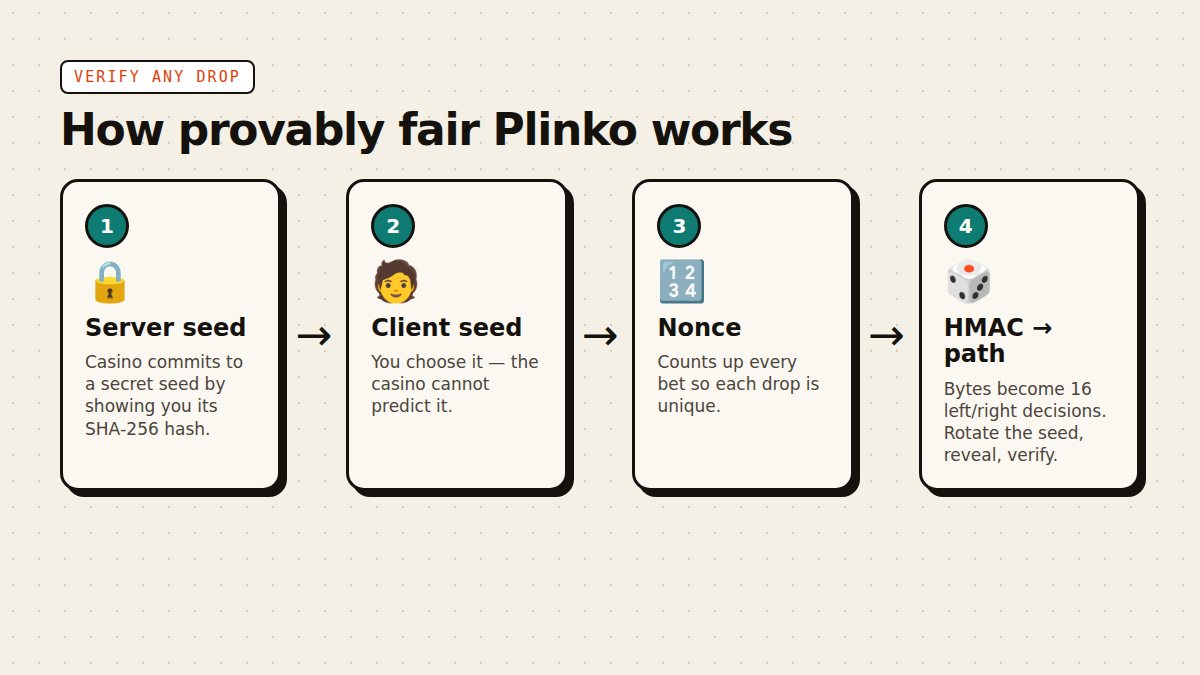 Server seed, client seed and nonce — how a provably fair drop is generated.